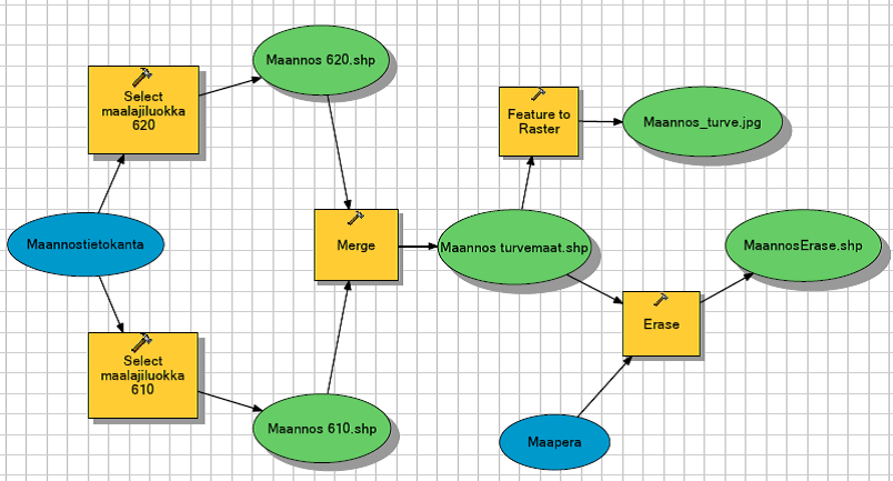 Kuva 5. Modelbuilder-kaaviokuva turvemaiden erottamisesta MTT:n maannostietokannasta.