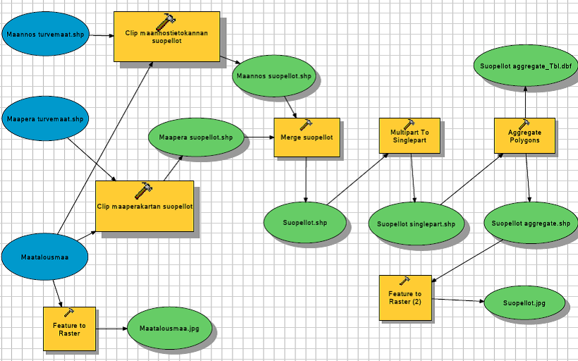 Kuva 8. Modelbuilder-kaaviokuva turvetta sisältävien peltojen paikantamisesta.