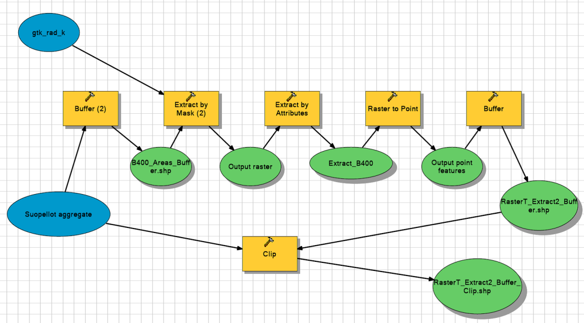 Kuva 9. Modelbuilder-kaaviokuva GTK:n turvetutkimuksien suopeltojen syvyystietojen luokittelusta.