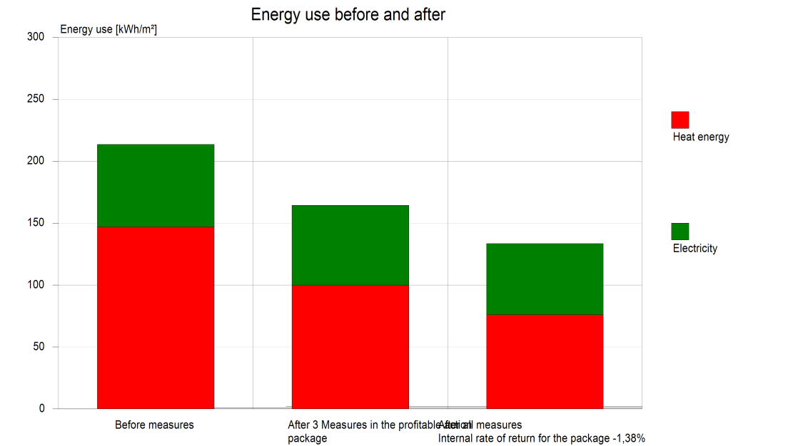 Tulokset Analyysin tuloksena löydettiin toimia joilla on merkittävää energiansäästöpotentiaalia ja joille voidaan toimenpidepakettina saavuttaa Oulun kaupungin vaatimusten mukainen 7 % tuotto.