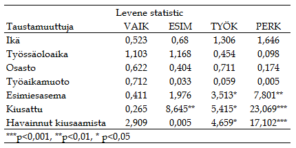 Summamuuttujien analysointi aloitettiin tutkimalla niiden normaalijakautuneisuutta Kolmogorov-Smirnovin testillä. Testitulokset on esitetty taulukossa 5.