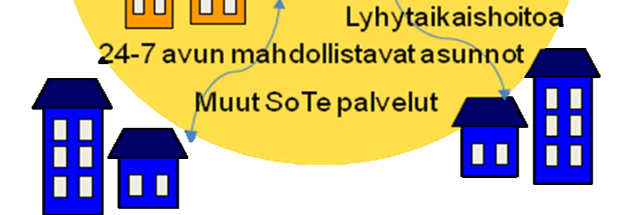 Palvelualue, palvelukampus, Kirsi Kiviniemi, THL, 2010 Palvelukampusten suunnittelussa selvitetään lähialueen ikäihmisten hallitseman asuntokannan soveltuvuutta ikäihmisten asumiseen sekä ikäihmisten