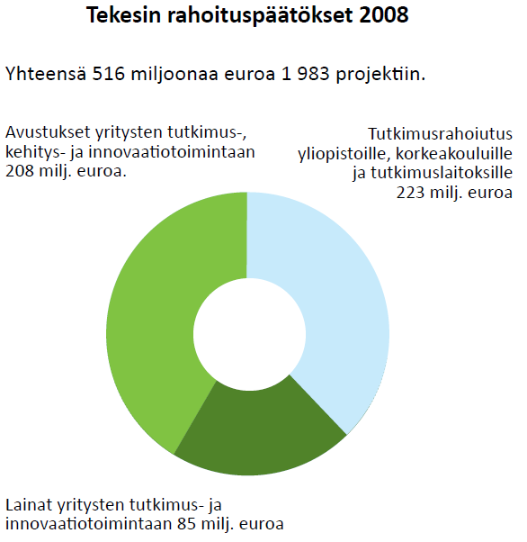 18 (40) Kuvio 1: Tekes on ollut rahoittamassa esimerkiksi vuonna 2008 lähes kahtatuhatta eri projektia.