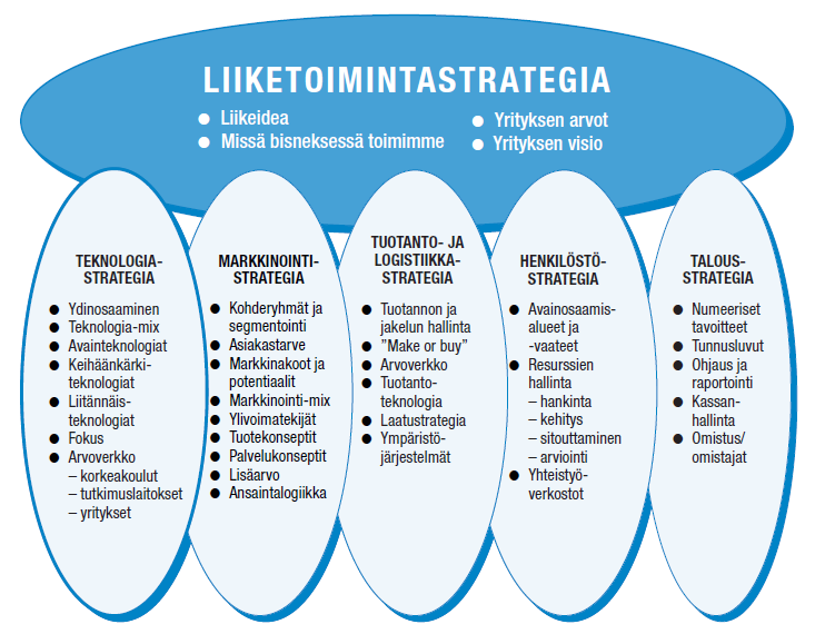 21 (40) Kuvio 2: Liiketoimintastrategia koostuu alistrategioista. (Sjöholm, 2006: 4) 4.2 Visio Yrityksen visio eli päämäärä on lähtökohta yrityksen strategian määrittelyyn.