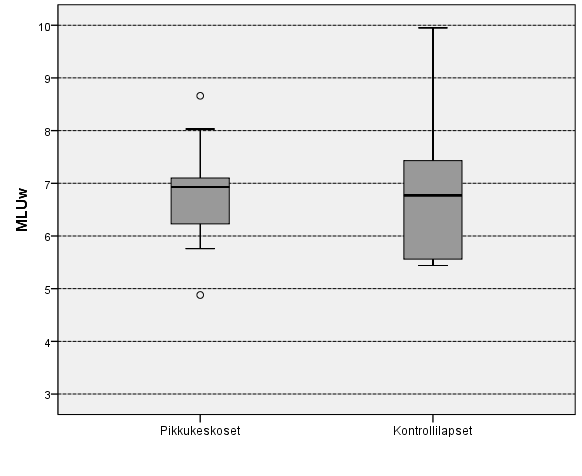33 Kuvio 3. Pikkukeskosten ja kontrollilasten ilmausten keskipituus sanamäärinä (MLUw) 4.