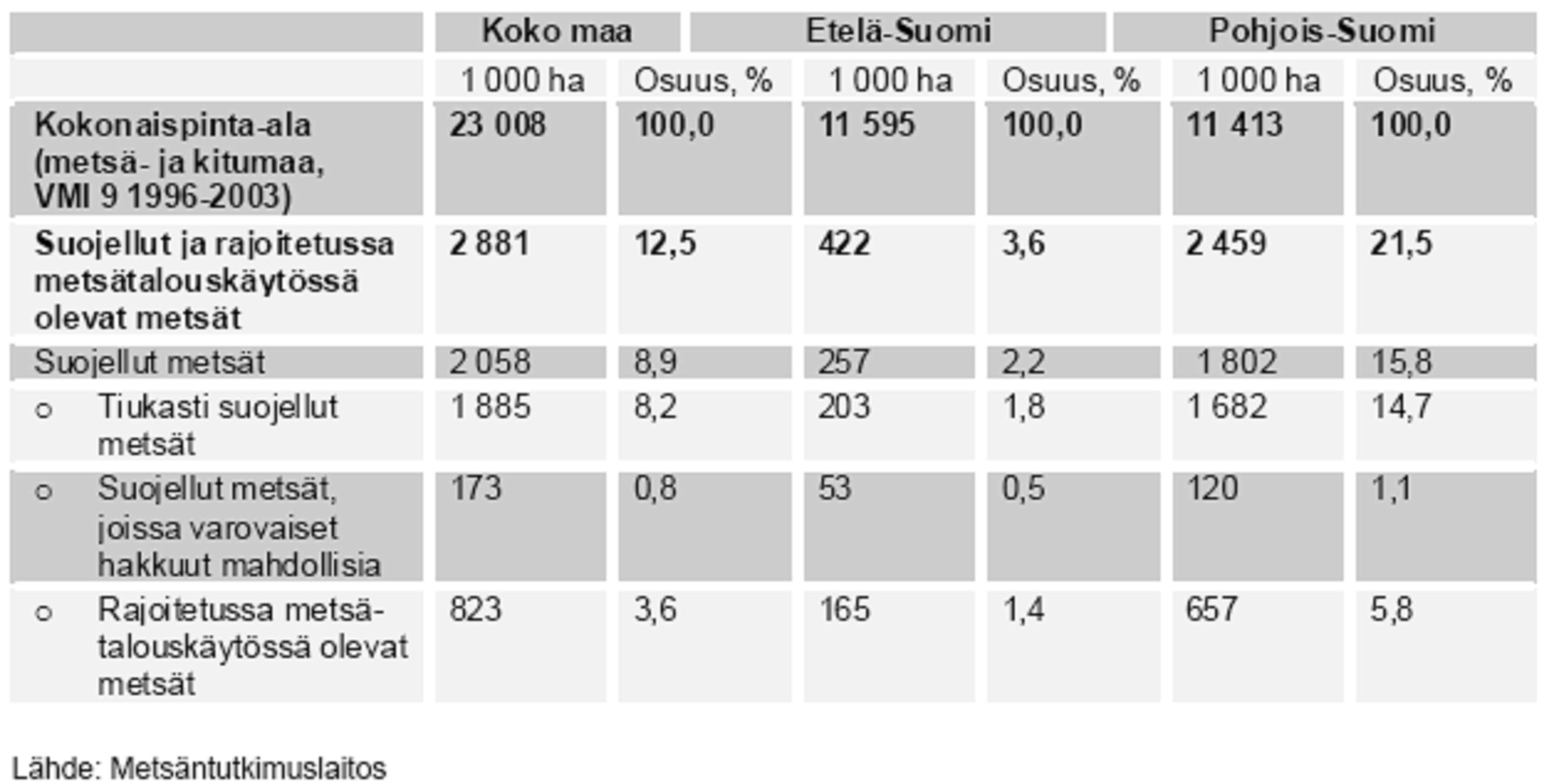 Mikäli dialogin tarkoituksena on parantaa Suomen metsäluonnonsuojelun tilaa, Kainuun maakuntahallituksen näkemyksen mukaan metsien lisäsuojelu tulisi kohdistaa sinne, missä metsien monimuotoisuus on