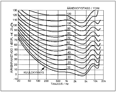 13 Kuvio 1. Fletcher-Munson käyrästö (Blomberg & Lepoluoto 2005, 28). Ihmisen korva aistii ääninä värähtelyt, joiden taajuus vaihtelee 20 hertsin ja 20 000 hertsin välillä.