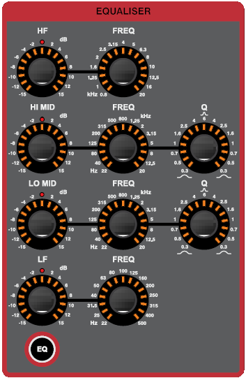 EQ-lohko 15 Lohkosta löytyy tehokas parametrinen taajuuskorjain. Jokasella tasolla (LF, LM, HM ja HF) on säädettävä taajuus sekä LM ja HM alueilla säädettävä Q-arvo.