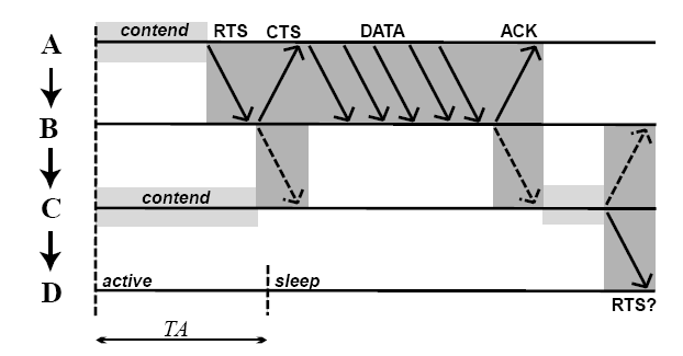 Kuva 13. Early sleeping problem [30] Kaikkien noodien A, B, C ja D voidaan ajatella muodostavan verkon solun. Sanomaliikenne kulkee ylhäältä alas; ts.