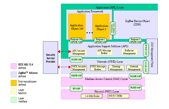 ZigBee-ryhmittymän protokollapino rakentuu kuitenkin IEEE 802.15.4 -standardin päälle.