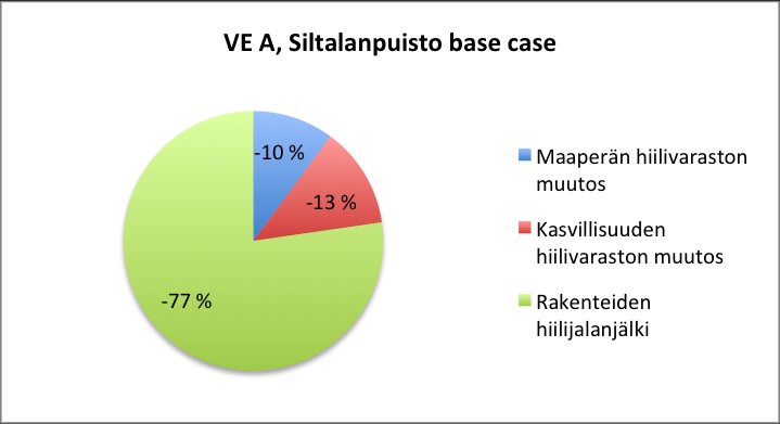 Hiilivarastojen muutoksen ja rakenteiden hiilijalanjäljen suuruus verrattuna