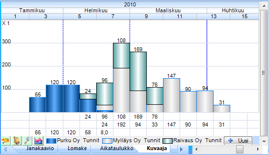 Palkit vierekkäin: Jos kuvaajassa on useampi kenttä, voidaan kentistä piirrettävät palkit piirtää vierekkäin ko. periodiin, jolloin voidaan vertailla kenttien arvoja havainnollisesti keskenään.