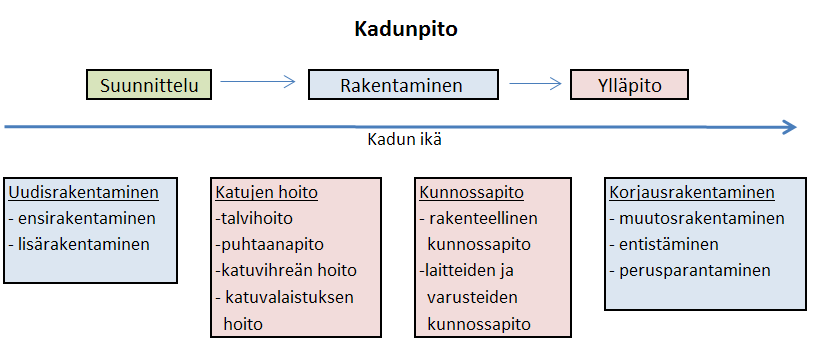Laki kadun ja eräiden yleisten alueiden kunnossa- ja puhtaanapidosta (669/1978) (myöhemmin kunnossapitolaki) määrittelee, että kadun kunnossapito käsittää ne toimenpiteet, joiden tarkoituksena on