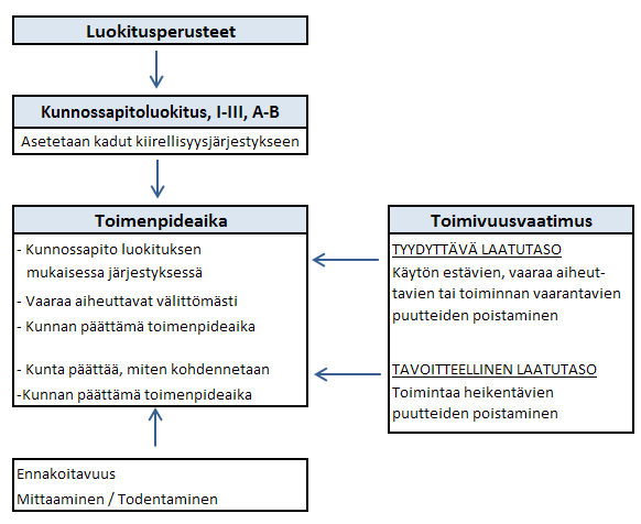 kitusta, vaan annettu ylläpitoluokitus on sama sekä hoidolle että kunnossapidolle. Kunta voi itse täsmentää omia erikoisvaatimuksiaan.