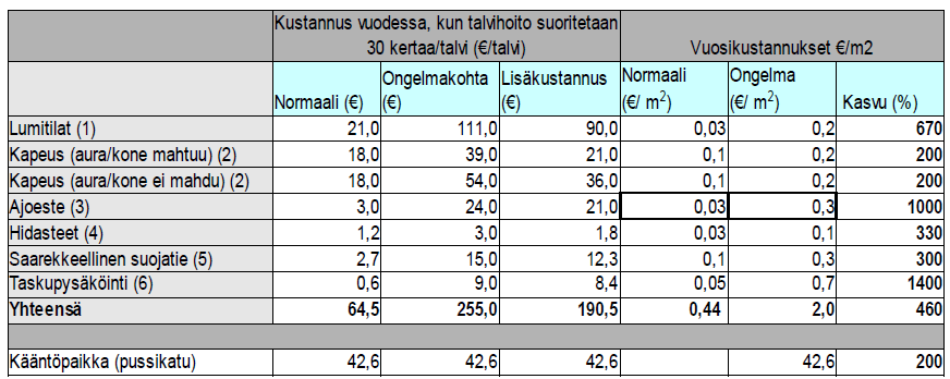 2.3.7 Lumen siirron ja käsittelyn kustannukset Talvihoito on kadunpidon merkittävin kustannus.