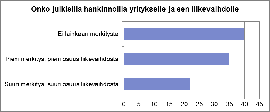 MUOTOILUYRITYSTEN JA KUNTIEN SUUNNITTELUYHTEISTYÖ Yli puolet muotoiluyrityksistä (57 %) ei ole tehnyt lainkaan yhteistyötä kuntien kanssa. 24 % kertoo tehneensä työtä suorahankintana.
