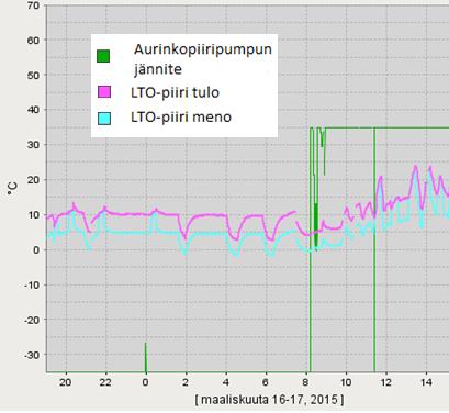 64 Liite 6. Aurinkokeräimien vaikutus LTO-piirin lämpötiloihin KUVA 1.