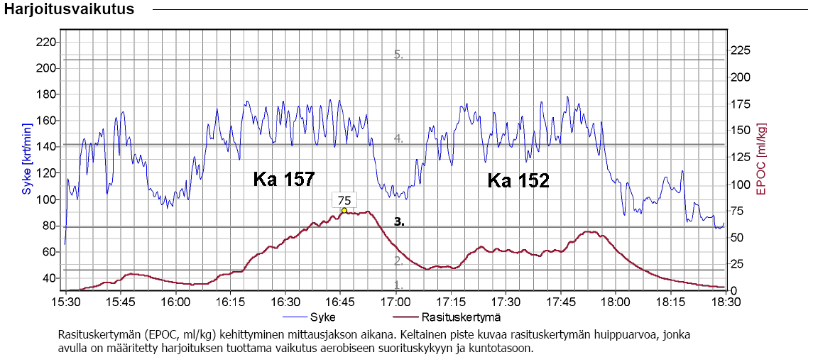 12 tavalla vai saadaanko pelipaikkakohtainen yksilöllisyys huomioitua harjoittelussa nimenomaan pelien avulla? Kuvio 3. Eri pelipaikkojen kuormittavuus EPOC:lla määriteltynä. Kuvio 4.