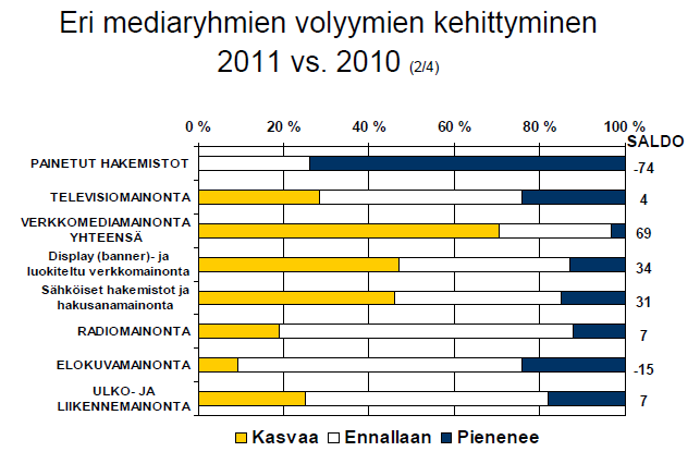 13 suoramainonta printtimainonta televisiomainonta radiomainonta digitaalinen mainonta internetmainonta ulkomainonta messut, asiakastilaisuudet ja muut tapahtumat. (MTL 2010) Kuvio 1.