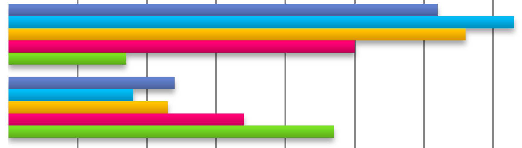 Naisilla ylioppilastutkinto oli 70 %, kun miehillä se oli 61 %. Vastaavasti miehistä useammat olivat tehneet ammatillisen oppilaitoksen tutkinnon.