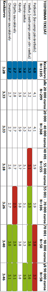 29 3. Iän mukaan Yli 25-vuotiaat ovat kiinnostuneita kevyemmistä urheilumuodoista, ryhmästä poikkeuksen tekevät 75- vuotiaat ja iäkkäämmät, sillä heitä kiinnostaa keskiarvoa enemmän kaikenlaiset