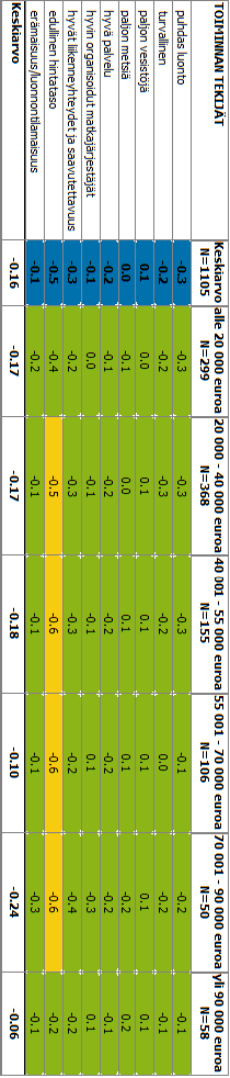 50 5. Talouden koon mukaan 1-2 henkilön talouksien mielestä hintatason edullisuudessa on parantamisen varaa. Vastaavuus odotuksiin hyvä = kuilu -0,4 tai parempi.