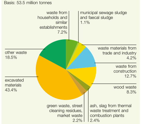 18 4.2 Jätemäärät Itävallassa syntyi 53,5 milj. tonnia jätettä vuonna 2009 (kts. kuva 6). Tästä suurimman ryhmän muodostaa maankaivujäte (43,4 %). Rakennusjätettä tästä on 12,7 %.