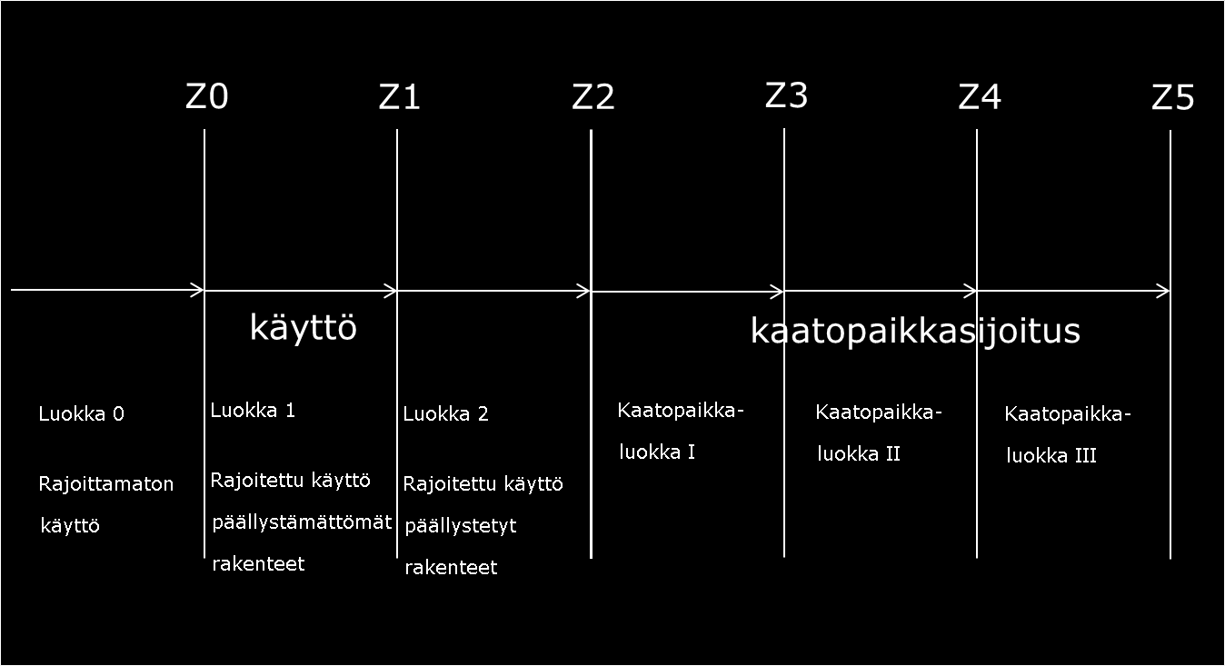 32 neljään eri luokkaan Z0, Z1.1, Z1.2 ja Z2 jonka mukaan määräytyy myös käyttökohteet. Jätteiden sijoittamiselle kaatopaikalle on vielä luokat Z3, Z4 ja Z5 (kuva 11) (4c). Kuva 11.