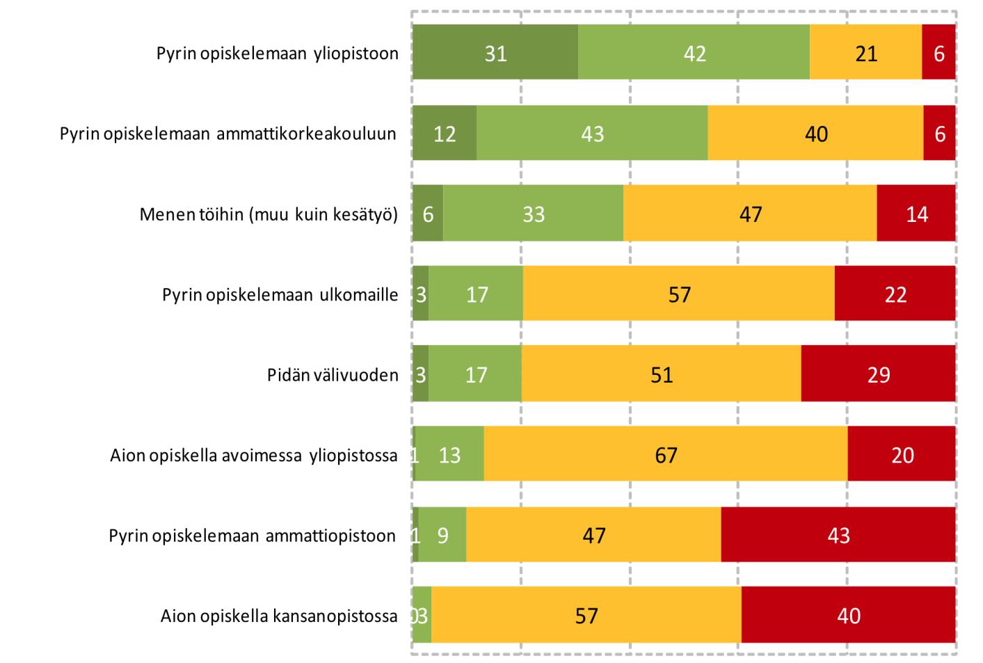 Mitä aiot tehdä lukion jälkeen? (Voit valita useamman kuin yhden vaihtoehdon.