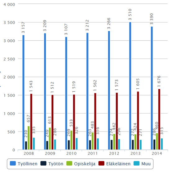 14.7. Opiskelijat Hiiden Opistossa 2014 Kurssilaisten määrän kehitys 2008-2014 Opiskelijoiden