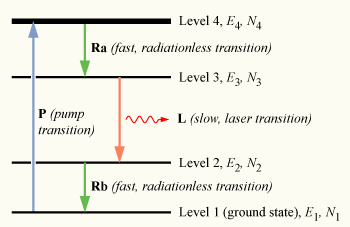 Tehokkaammat laserit 4-tilaisia Pumppauksen jatkuessa suurin osa elektroneista on tilassa E 3.