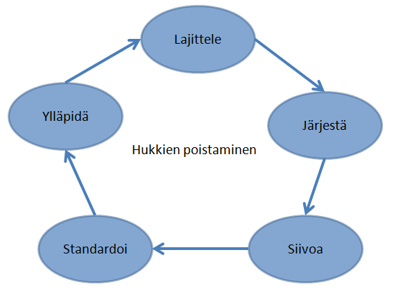 työpisteelle kuulumaton siivotaan sieltä pois, jotta se ei aiheuttaisi häiriöitä koneisiin tai vikoja tuotteisiin. (Chapman 2005, s. 29 30; Liker 2010, s.