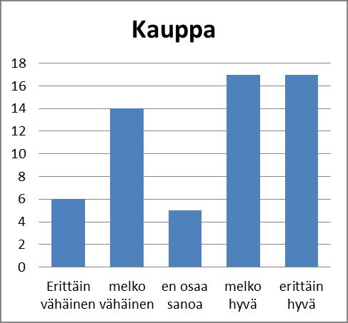 Työnjohtokoulutuskokeilun vuosiväliraporttien yhteenveto vuosilta 2009-2012, Kaupan ala Kuvio 3. Kuvio 4. Työnantajan tuki työssäoppimisen aikana Työpaikkaohjaajan tuki työssäoppimisen aikana 2.6.