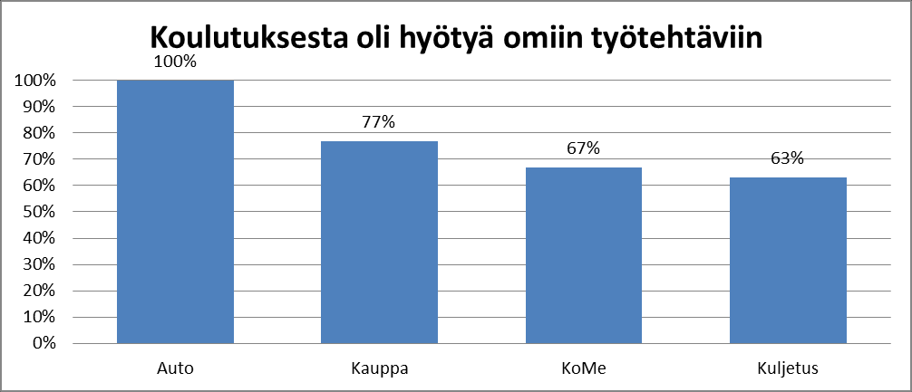 Työnjohtokoulutuskokeilun vuosiväliraporttien yhteenveto vuosilta 2009-2012, Kaupan ala Kuvio 5. Koulutuksen vaikutus työtehtävien muuttumiseen.