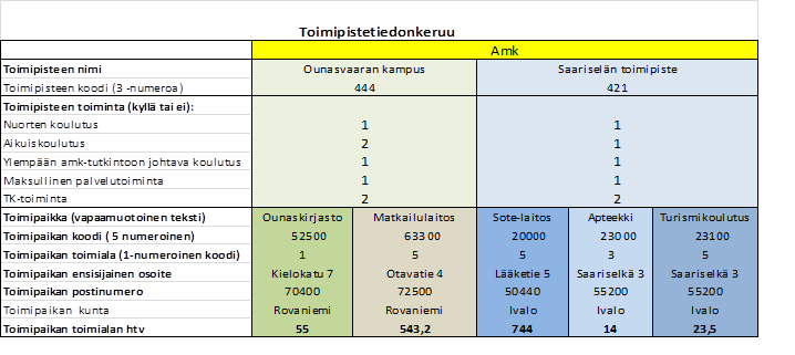 41 3.4.1 Kerättävät tiedot ja Tiedonkeruu koskee korkeakoululla tilastovuonna olleita toimipisteitä. 3.4.1.1 Ammattikorkeakoulu Tilastokeskuksen oppilaitosluokituksen mukainen 5-numeroinen arvo, esim.