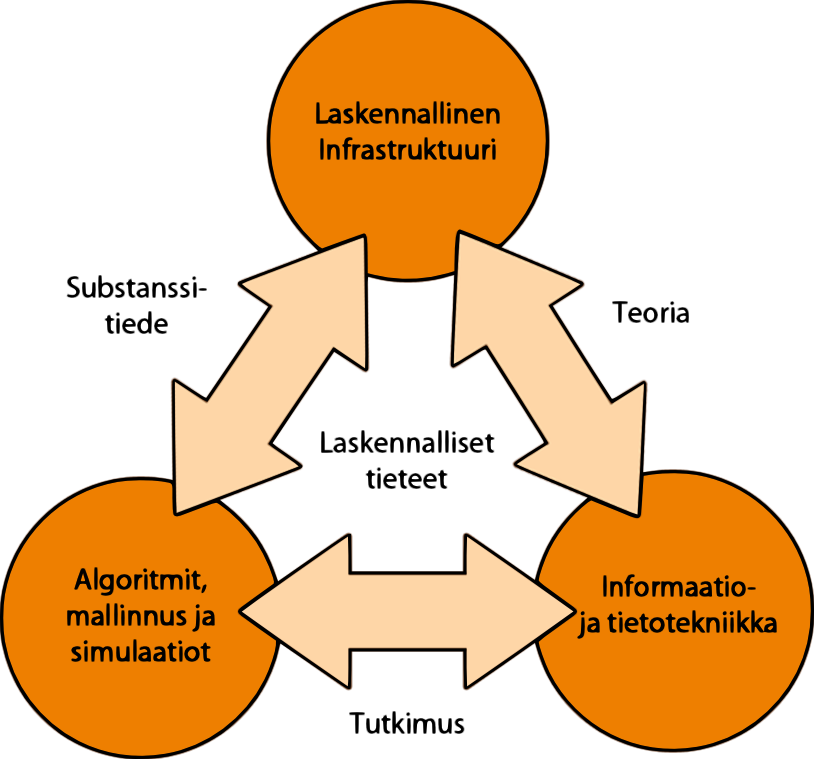 1.1 Laskennallisten tieteiden määritelmä Laskennallisilla tieteillä tarkoitetaan laskennallisten voimavarojen soveltamista tosielämän ongelmien ratkaisemiseksi.