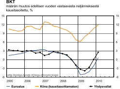 BKT:n kasvu -8% 2009, 2-4% 2010 (VM, PT) 6 4 2 0-2 -4-6 -8-10 BKT ja työllisyys trendin muutos edellisestä vuodesta, % Lähde: Tilastokeskus 2006 2007 2008 2009 * 2010 ** 2011 ** 2012 ** BKT