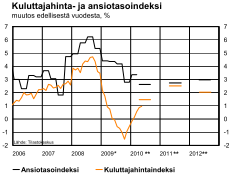 Ansiokehitys Palkansaajien ansioiden arvioidaan nousevan kuluvana vuonna 2,6 %. Kun inflaatio samanaikaisesti kiihtyy n. 1½ %:iin, reaaliansiot kasvavat reilun prosentin verran.