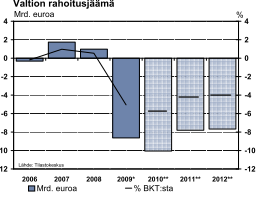 Julkisen talouden rahoitusjäämä Velanottotarve Lähde: VM 2009/6 Huolimatta talouskasvun kiihtymisestä julkisen talouden alijäämä syvenee 3,2 prosenttiin BKT:sta.