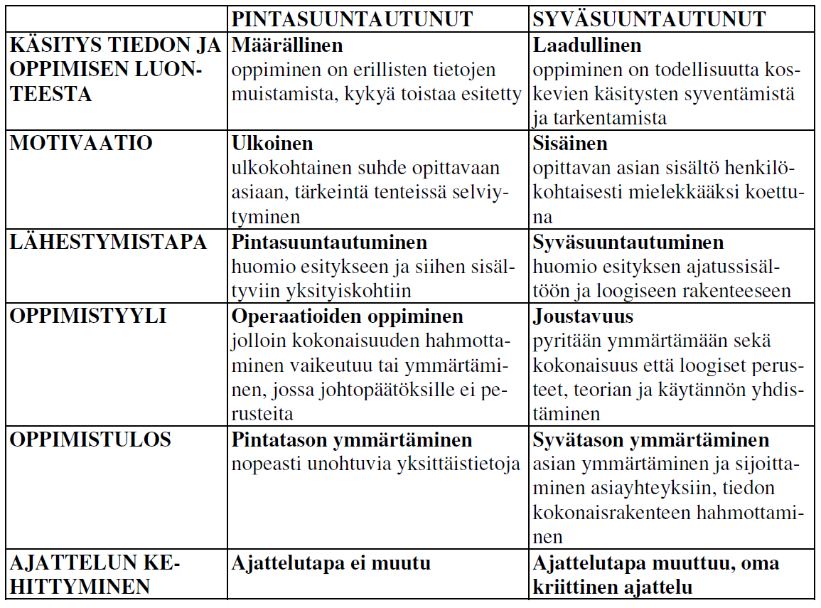 25 Kuva 6. Pinta- ja syväsuuntautuneisuus oppimisessa (Ruohotie 1995, 52).