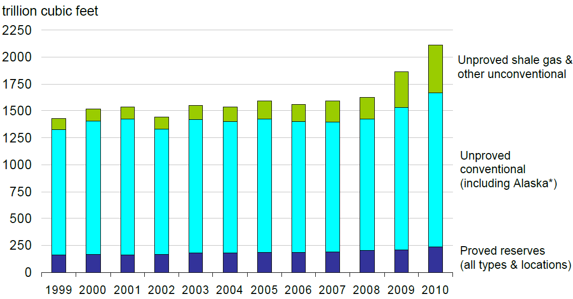 4. Maakaasu Liuskekaasun osuus USA:n potentiaalisista kokonaisvaroista on arvioitu olevan noin 36 % (PGC 2011).