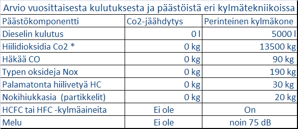 Suomessa laitteita käytetään vain Valiolla ja Arla Ingmannilla. Valiolla oli parhaillaan käytössä 9 yksikköä, nyt on 5.