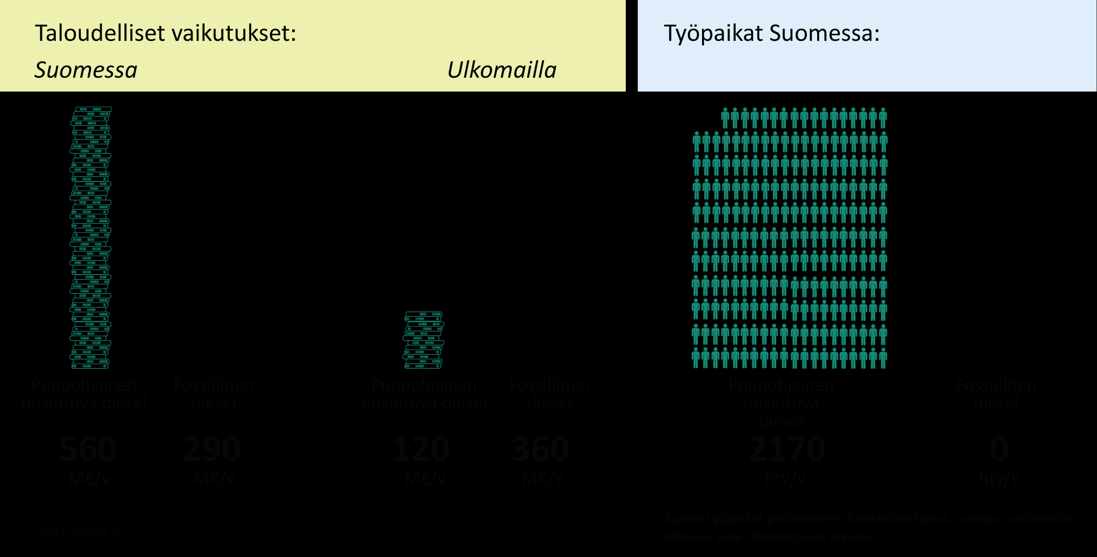 Positiiviset vaikutukset Suomen talouteen, uusiin työpaikkoihin ja hiilidioksidipäästöihin kun