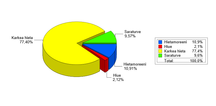 4 AINEISTO JA MENETELMÄT Tämän ravinnetaseselvityksen laskelmat perustuvat Tervakankaan tilalta saatuihin viljelytietoihin vuosilta 2010 2012.