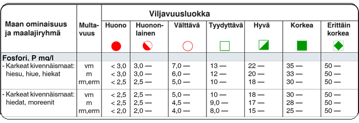 TAULUKKO 11. Peltolohkojen ph ja fosforiluvut vuosina 2010 2012.