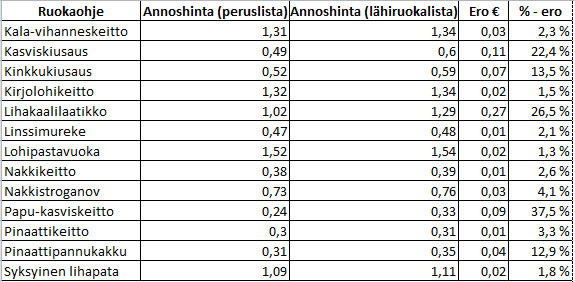 Lähiruoan hinnoittelu: Liite 2. Annoshintojen erot lähiruoan hyväksi Liite 3.