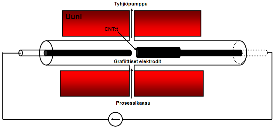 2.3 Valmistus 13 tuotantoon soveltuvassa mittakaavassa nk. kaaripurkaus-menetelmällä [8].