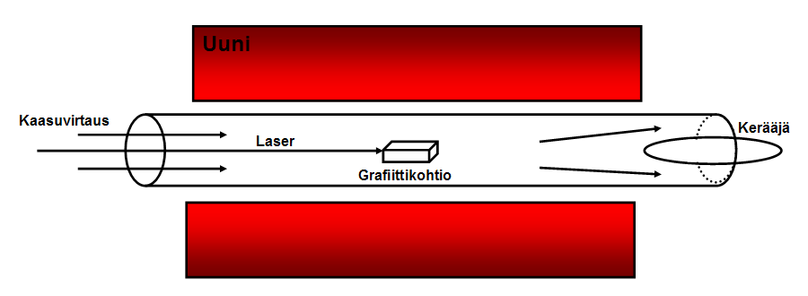 2.3 Valmistus 15 sessista, joka voisi soveltua hiilinanoputkien kaupalliseen tuotantoon. 2.3.2 Laserhöyrystys Vuonna 1985 Harold Kroto, Robert Curl ja Richard Smalley höyrystivät graittista hiiltä