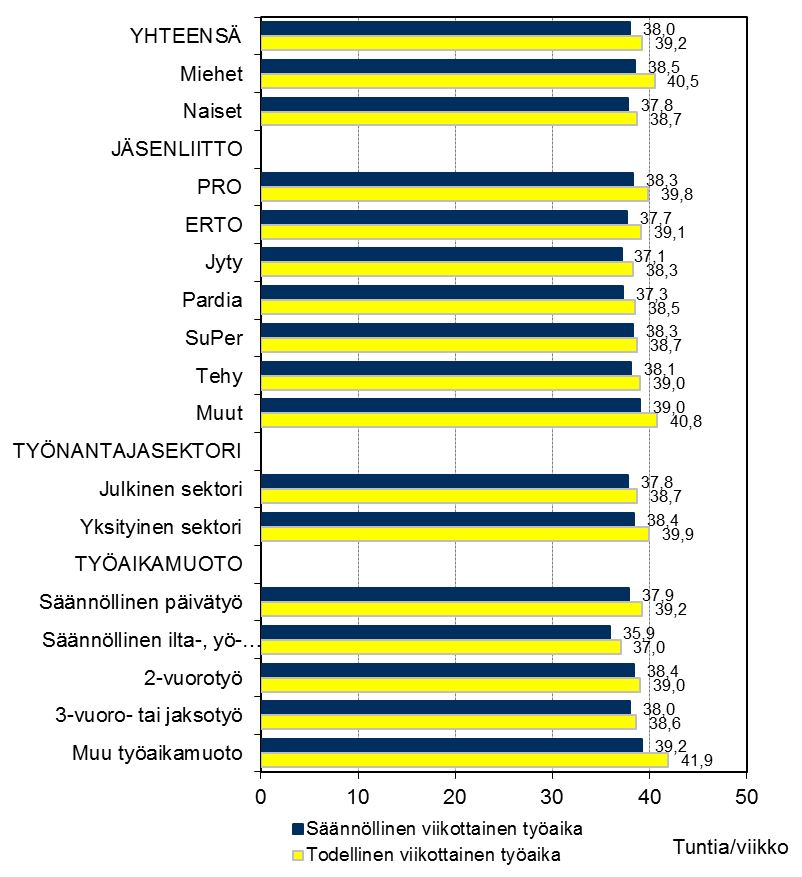 Kokopäivätyössä olleiden