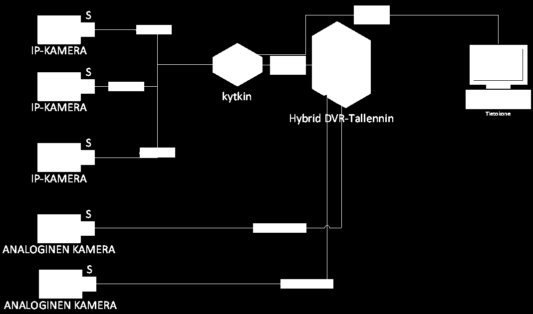 24 S cat-kaapeli IP-KAMERA S cat-kaapeli Suojattu yhteys Internet IP-KAMERA kytkin Palomuuri S cat-kaapeli NVR-Tallennin etävalvomo IP-KAMERA Kuvio 7. NVR-tallennin, etävalvomo 3.4.3 Hybrid DVR -tallennin Hybrid DVR-tallennin on joustava järjestelmä.